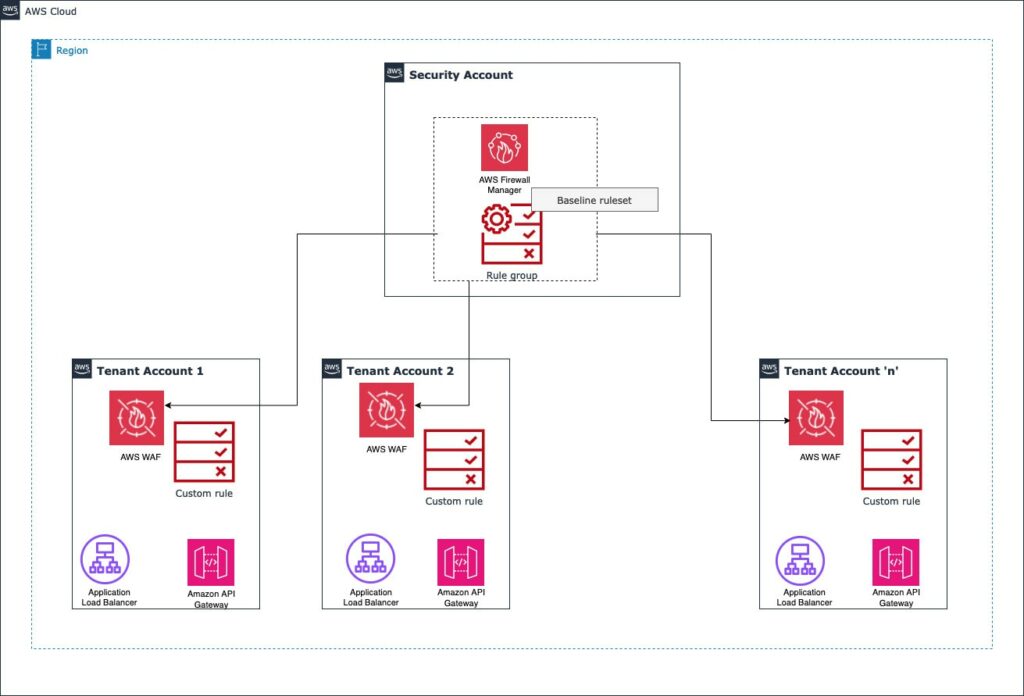 Fhlweb's Approach To Secure Account Management 